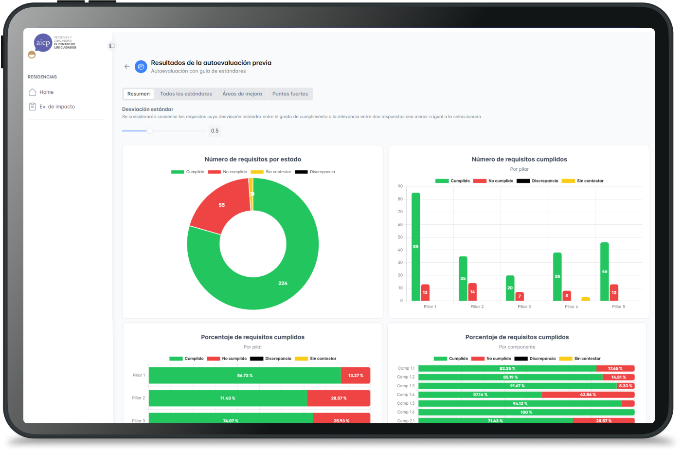AICP dashboard showing quality assessment results with charts and graphs
